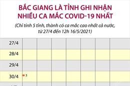 Bắc Giang là tỉnh ghi nhận nhiều ca mắc COVID-19 nhất cả nước