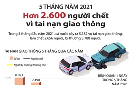 5 tháng năm 2021: Trên 2.600 người chết vì tai nạn giao thông