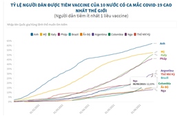 Tỷ lệ người dân được tiêm vaccine của 10 nước có ca mắc COVID-19 cao nhất thế giới
