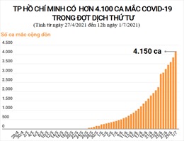 TP Hồ Chí Minh có trên 4.100 ca mắc COVID-19 trong đợt dịch thứ tư