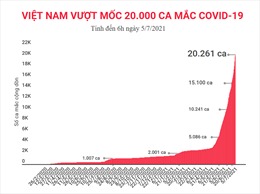 Việt Nam vượt mốc 20.000 ca mắc COVID-19