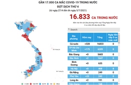 Gần 17.000 ca mắc COVID-19 trong nước đợt dịch thứ 4