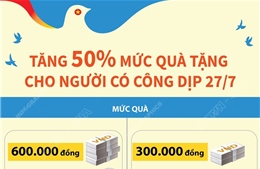 Tăng 50% mức quà tặng cho người có công dịp 27/7
