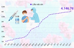 Đã có 4.146.767 liều vaccine phòng COVID-19 được tiêm tại Việt Nam