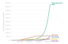 Diễn biến dịch COVID-19 tại 62 tỉnh/thành phố