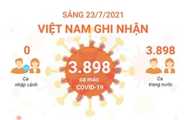 Sáng 23/7, Việt Nam ghi nhận 3.898 ca mắc COVID-19