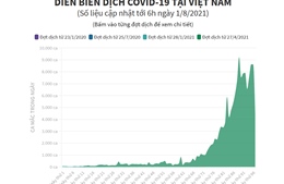 Diễn biến dịch COVID-19 tại Việt Nam