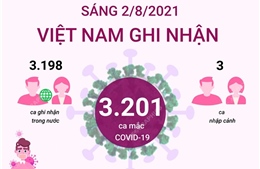 Sáng 2/8/2021, Việt Nam ghi nhận 3.201 ca mắc COVID-19, riêng TP Hồ Chí Minh 1.997 ca
