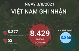 Ngày 3/8/2021 ghi nhận 8.429 ca mắc COVID-19, TP Hồ Chí Minh có 4.171 ca
