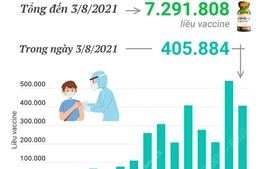 Hơn 7,2 triệu liều vaccine phòng COVID-19 đã được tiêm tại Việt Nam