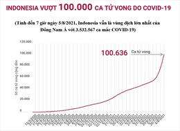Indonesia vượt 100.000 ca tử vong do COVID-19