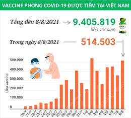 Hơn 9,4 triệu liều vaccine đã được tiêm tại Việt Nam