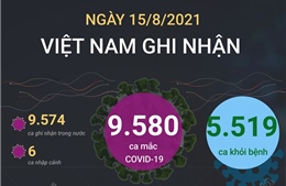 9.580 ca mắc COVID-19 trong ngày 15/8/2021, TP Hồ Chí Minh có 4.516 ca