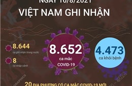 8.652 ca mắc COVID-19 trong ngày 16/8/2021, TP Hồ Chí Minh có 3.341 ca