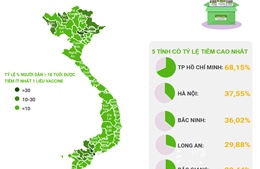 Gần 70% dân số của TP Hồ Chí Minh từ 18 tuổi trở lên được tiêm vaccine 