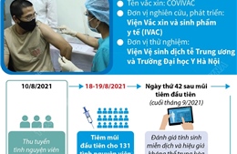 Trên 130 tình nguyện viên tiêm thử nghiệm giai đoạn 2 vaccine COVIVAC