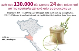 Xuất cấp hơn 130.000 tấn gạo cho 24 tỉnh, thành phố 