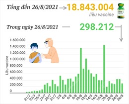 Hơn 18,8 triệu liều vaccine phòng COVID-19 đã được tiêm tại Việt Nam