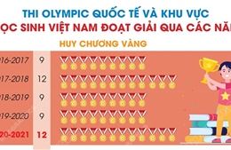 Học sinh Việt Nam đoạt giải Olympic quốc tế và khu vực qua các năm