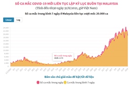 Số ca mắc COVID-19 mới liên tục lập kỷ lục buồn tại Malaysia