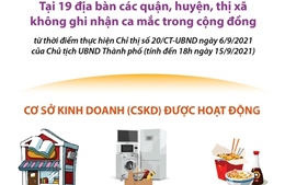 Hà Nội cho phép hoạt động một số dịch vụ tại các địa bàn an toàn từ trưa 16/9