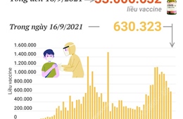 Hơn 33 triệu liều vaccine phòng COVID-19 đã được tiêm tại Việt Nam