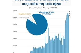 Đã có trên 91% ca mắc COVID-19 được điều trị khỏi