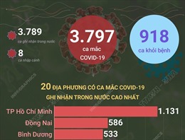 Ngày 15/10/2021, Việt Nam ghi nhận 3.797 ca mắc COVID-19