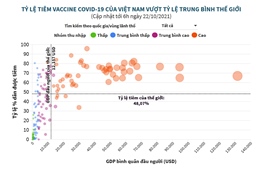 Tỷ lệ tiêm vaccine COVID-19 của Việt Nam vượt tỷ lệ trung bình thế giới