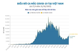 Biểu đồ ca mắc COVID-19 tại Việt Nam