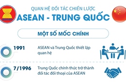 Quan hệ đối tác chiến lược ASEAN-Trung Quốc