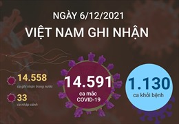 Ngày 6/12/2021, Việt Nam ghi nhận 14.591 ca mắc COVID-19