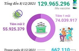 Gần 130 triệu liều vaccine phòng COVID-19 đã được tiêm tại Việt Nam