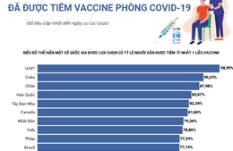 Hơn 76% người dân Việt Nam đã được tiêm vaccine phòng COVID-19