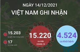 Ngày 14/12/2021, Việt Nam ghi nhận 15.220 ca mắc COVID-19