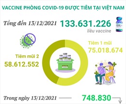 Hơn 133,6 triệu liều vaccine phòng COVID-19 đã được tiêm tại Việt Nam