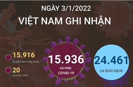 Ngày 3/1/2022, Việt Nam ghi nhận 15.936 ca mắc COVID-19