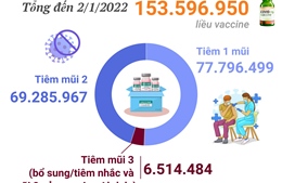Hơn 153,5 triệu liều vaccine phòng COVID-19 đã được tiêm tại Việt Nam