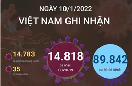 Ngày 10/1/2022, Việt Nam ghi nhận 14.818 ca mắc COVID-19