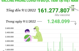 Hơn 161,2 triệu liều vaccine phòng COVID-19 đã được tiêm tại Việt Nam