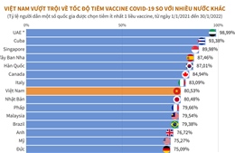 Việt Nam vượt trội về tốc độ tiêm vaccine COVID-19 so với nhiều nước khác
