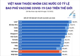 Việt Nam thuộc nhóm các nước có tỷ lệ bao phủ vaccine COVID-19 cao trên thế giới