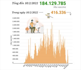 Hơn 184,12 triệu liều vaccine phòng COVID-19 đã được tiêm tại Việt Nam