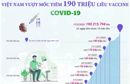 Việt Nam vượt mốc 190 triệu liều tiêm vaccine phòng COVID-19