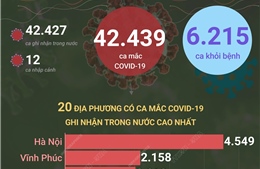 Ngày 18/2/2022, Việt Nam ghi nhận 42.439 ca mắc COVID-19