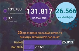 Ngày 5/3, cả nước 131.817 ca mắc COVID-19; Hà Nội trên 25.000 ca