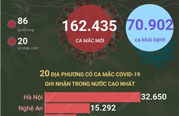 Ngày 8/3/2022, Việt Nam ghi nhận 162.435 ca mắc mới COVID-19