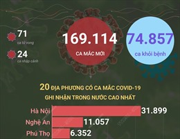 Ngày 11/3/2022, Việt Nam ghi nhận 169.114 ca mắc COVID-19