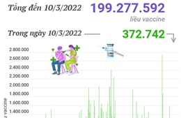 Hơn 199,27 triệu liều vaccine phòng COVID-19 đã được tiêm tại Việt Nam