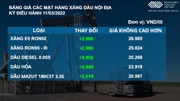 Bản tin MXV 15/3: Sắc đỏ bao trùm thị trường hàng hóa, giá dầu giảm hơn 5%
